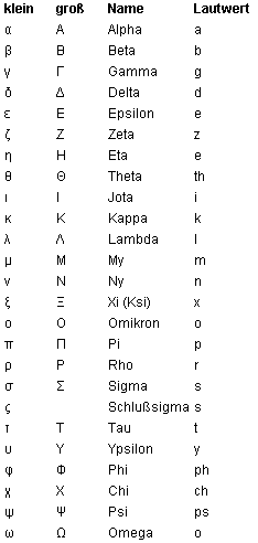 das griechische Alphabet
